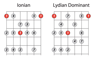 ionian and lydian dominant modes